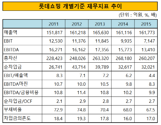 롯데쇼핑 개별기준 재무지표 추이