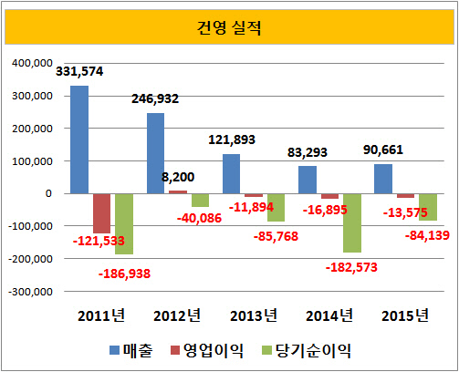 건영 실적