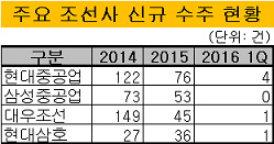 조선사신규수주