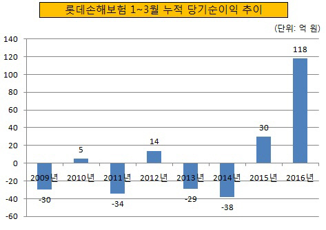 롯데손해보험 1~3월 누적 당기순이익 추이