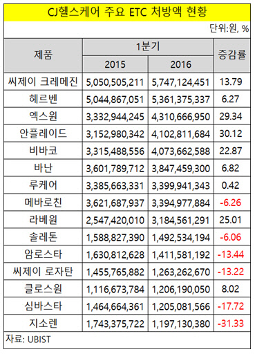 CJ헬스케어