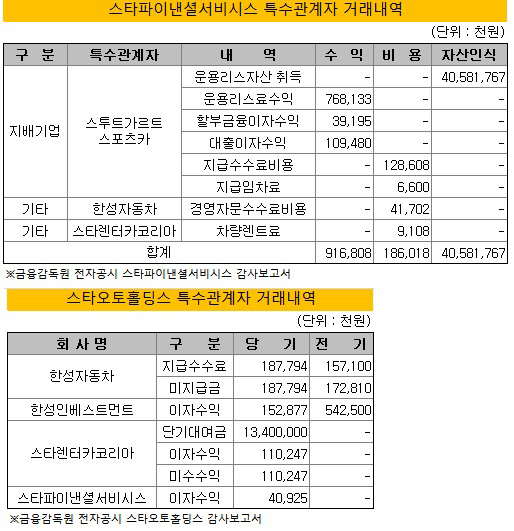 스타파이낸셜 특수관계자