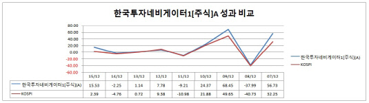 네비게이터 성과 비교