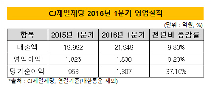 CJ제일제당