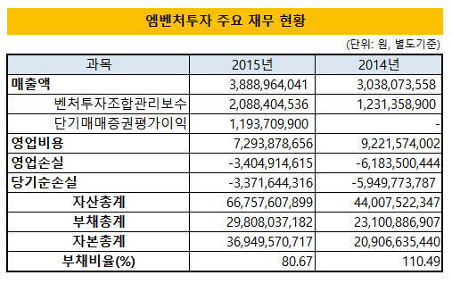 엠벤처 1