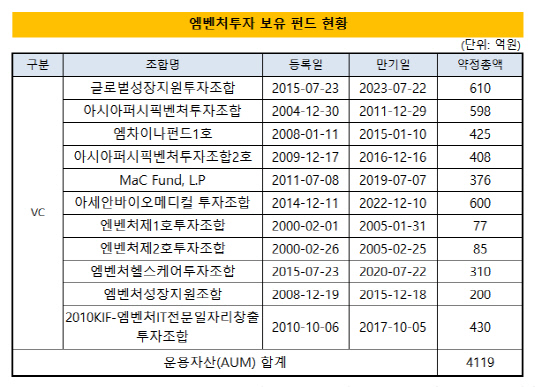 엠벤처 2