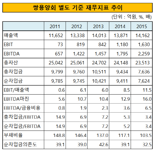 쌍용양회 별도 기준 재무지표 추이