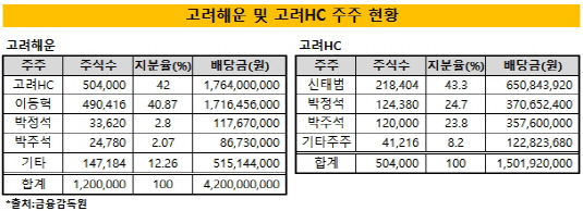 고려해운 오너家, 고려HC '수혜' 본격화