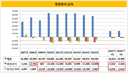 영창뮤직 실적