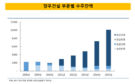 양우건설