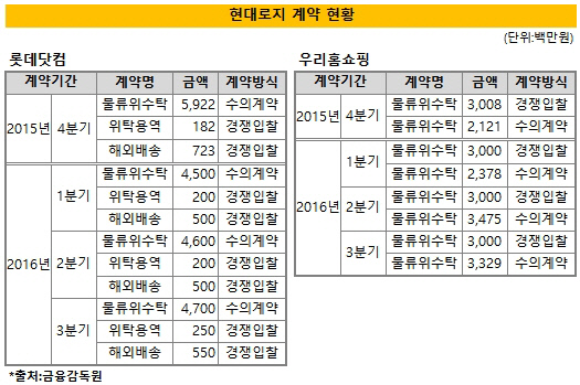 롯데의 현대로지, '롯데 덕' 보기 시작