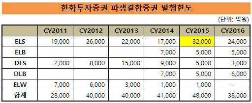 한화투자증권 ELS 발행한도