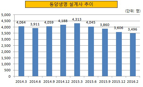 동양생명 설계사 추이