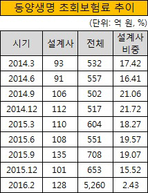 동양생명 초회보험료 추이