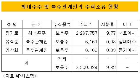 AP시스템 주주현황