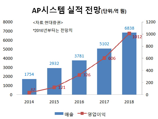 AP시스템 실적 전망