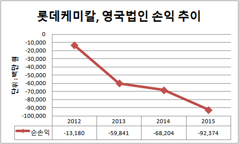 롯데케미칼