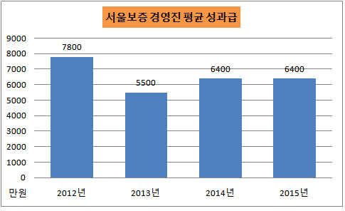 서울보증