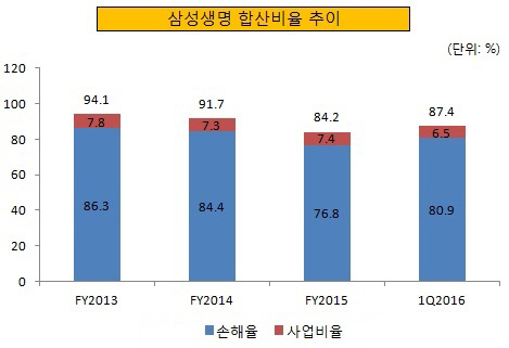 삼성생명 합산비율 추이