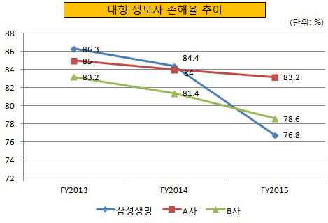 2015년 대형 생보사 손해율 추이