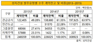 성지건설 계약잔액