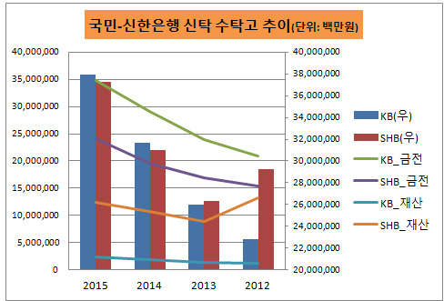 국민_신한_수탁고