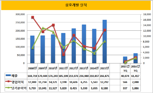 삼호개발 실적