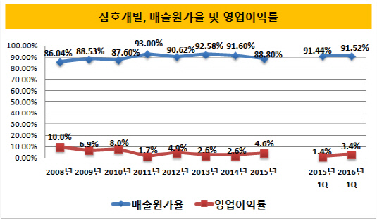 삼호개발, 매출원가율 및 영업이익률