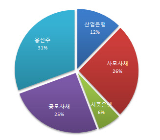 현대상선 협상채권 비율