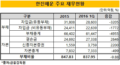 한진해운, 2200억 영구채 발행 '무색'