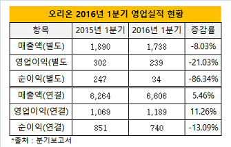 오리온 2016년 1분기 영업실적 현황