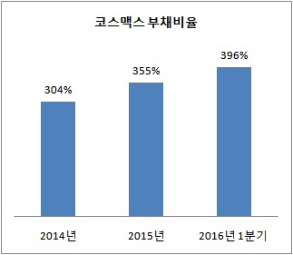 코스맥스 부채비율