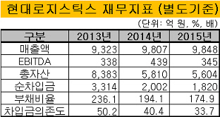 현대로지스틱스