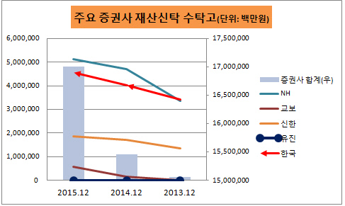 증권사 재산신탁_2015