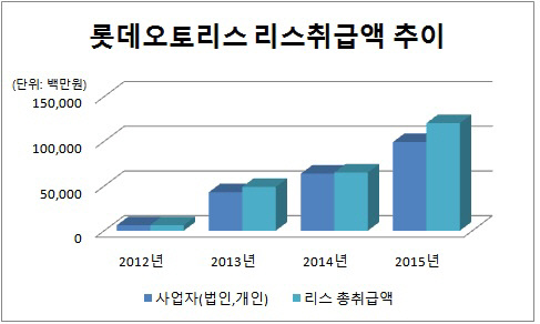 롯데오토리스 취급액