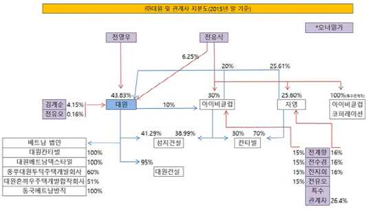 대원 및 관계사 지분도