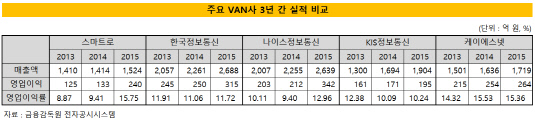 VAN5개사 3년 영업이익