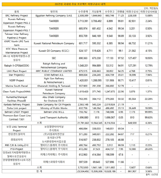 GS건설 미청구공사 20161분기