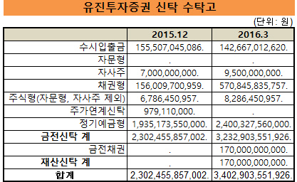 유진투자증권 신탁 수탁고_20160331