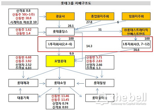 롯데 지배구조 1