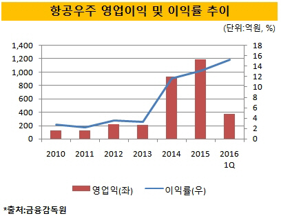 대한항공 수익성 안전판 '항공우주사업'