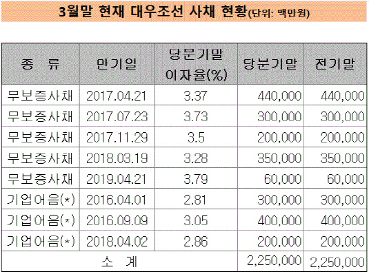 대우조선 회사채