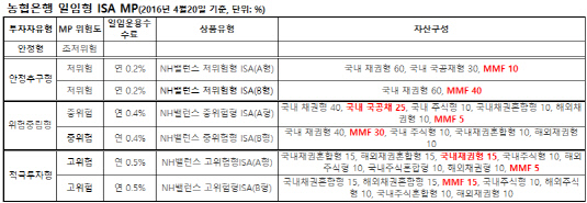 농협은행 일임형ISA MP_20160420