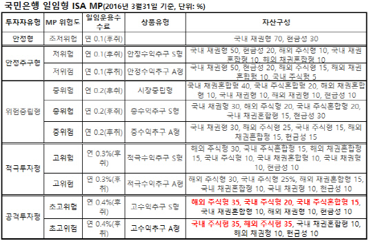 국민은행 일임형ISA MP_20160331