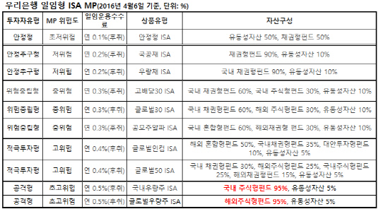 우리은행 일임형ISA MP_20160406