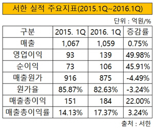 20161분기서한실적