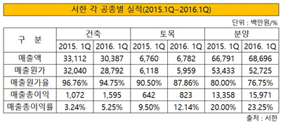 서한 각 공종별 실적