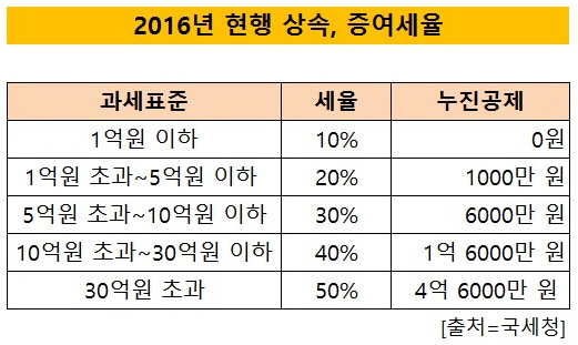 2016년 상속증여세율