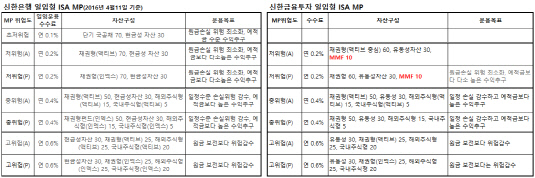 신한은행-신한금융투자 ISA MP
