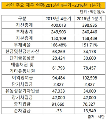 서한 주요 재무지표